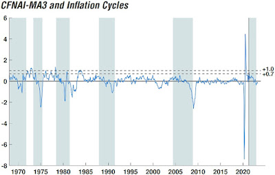 CHART: CFNAI-MA3 with Inflation Cycles - April 2023 Update