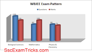 wbjee 2016 exam pattern