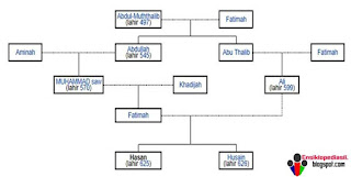 Silsilah Keturunan Ali bin Abi Thalib (Lengkap)