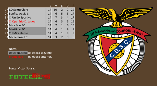 classificação campeonato regional distrital associação futebol ponta delgada 1975 santa clara