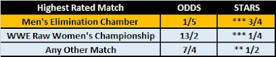 Highest Rated Match At Elimination Chamber 2018 Betting Odds From Kambi