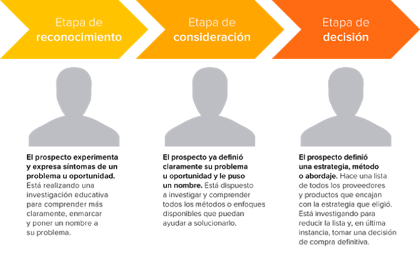 Recorrido del comprador - Hubspot