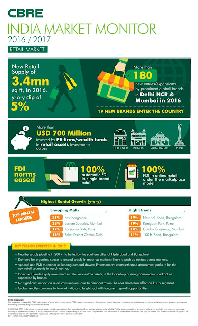 Delhi-ncr dominates Retail Leasing activity in 2016; witnesses largest number of global brand entries: CBRE