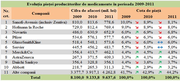 Topul producătorilor de medicamente