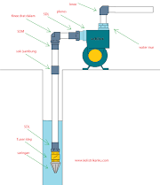 Baru 38+ Cara Memasang Pompa Air Semi Jet Pump