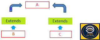 Java Inheritance Full Guide In Hindi ~ tips arena