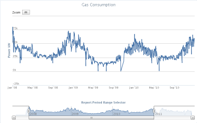 Graph of Energy Consumption vs Weather