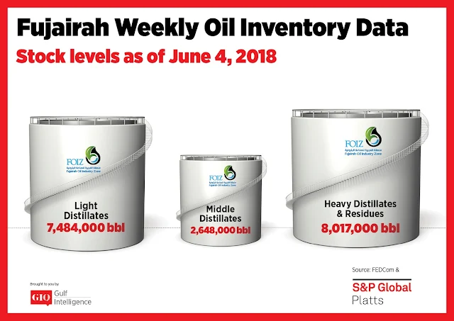 Chart Attribute: Fujairah Weekly Oil Inventory Data (as of June 4, 2018) / Source: The Gulf Intelligence