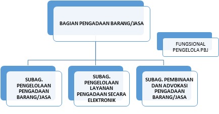  Struktur  Organisasi  Pengadaan Barang Dan Jasa Berbagai 