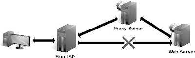 ما هو البروكسي Proxy  و ماهي الفائدة منه ؟