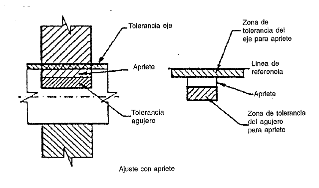 Ajuste con apriete