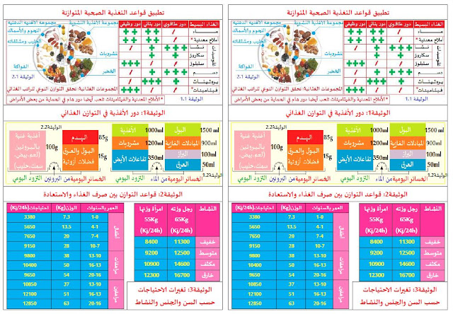 تطبيق قواعد التغذية الصحية للسنة الرابعة متوسط الجيل الثاني للاستاذ حمو الهواري