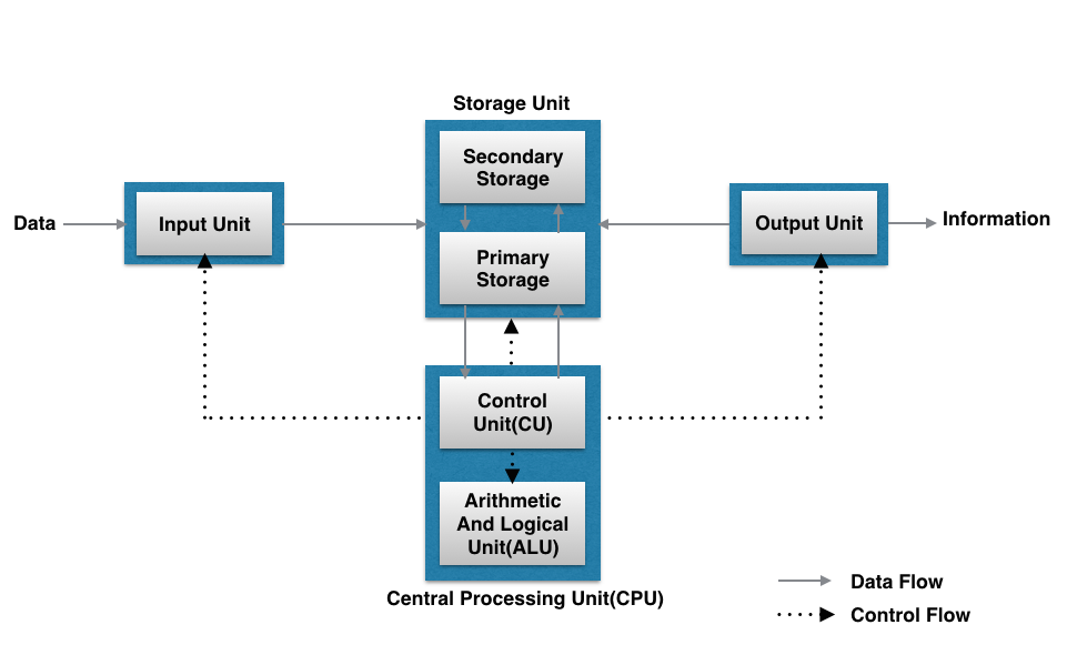 Computer Organisation And Architecture Coa General Computer System Model