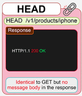 HEAD Method