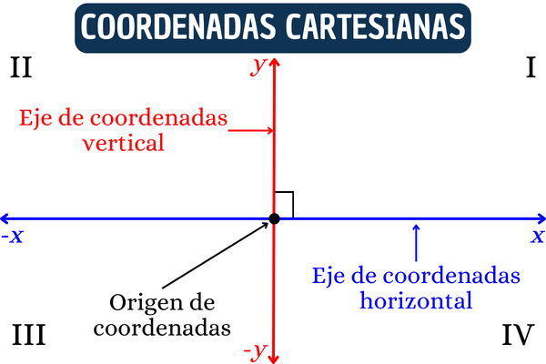 Ejes de coordenadas: Eje vertical y horizontal