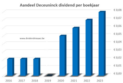 deceuninck dividendhistorie