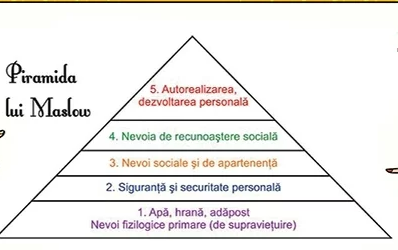 Piramida nevoilor a lui Maslow