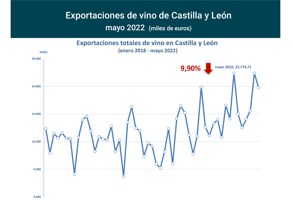 Export vino CastillayLeón may22-1 Francisco Javier Méndez Lirón