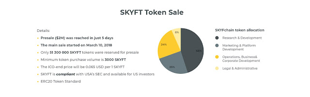  SKYFT TOKEN SALE