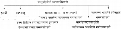 ध्यानीमनी स्वाध्याय | DHYANIMANI Swadhayay 11th | Maharashtra State Board 11th Marathi Solution