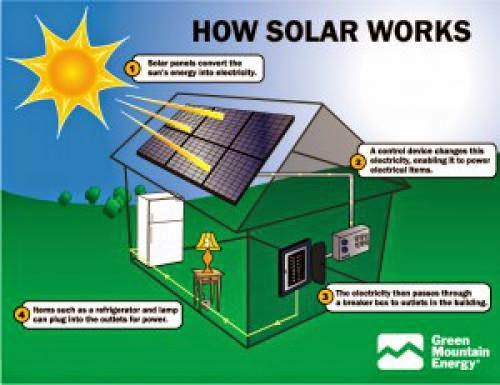How Solar Energy Works