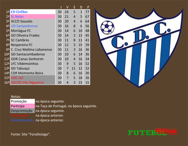 classificação campeonato regional distrital associação futebol viseu 1997 cinfães