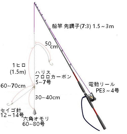 船釣りの仕掛け 船釣りの仕掛け