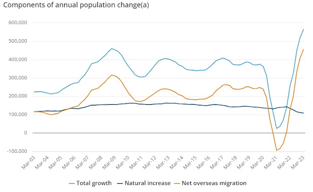 Population up by a record +182,000 in Q1