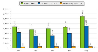 Traffic details for month of may