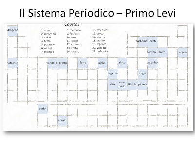 A Visual Representation of the The Periodic Table - Il sistema periodico