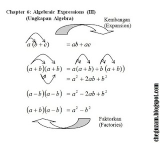 Nota Matematik Tingkatan 3  Bab 6 : Ungkapan algebra 