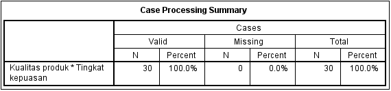 Output Case Processing Summary