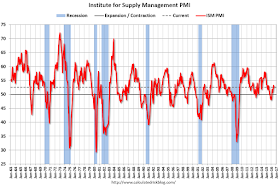 ISM PMI