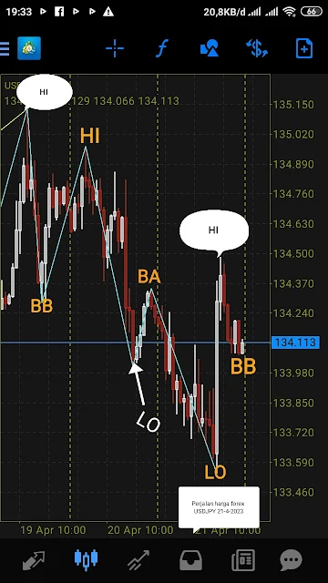 Analisa USDJPY TF H1 menggunakan KG Wave