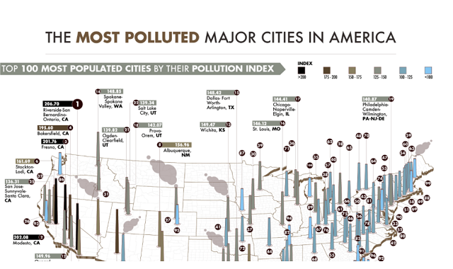 The Most Polluted Major Cities in America