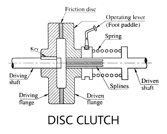 disc-types-of-clutch