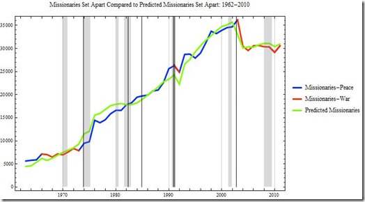 Missionariesvspredictedlate