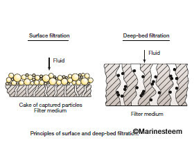 Surface filtration deep bed filtration