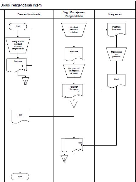 Learning about flowchart