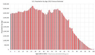 2016 Population by Age