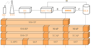 sms network architecture