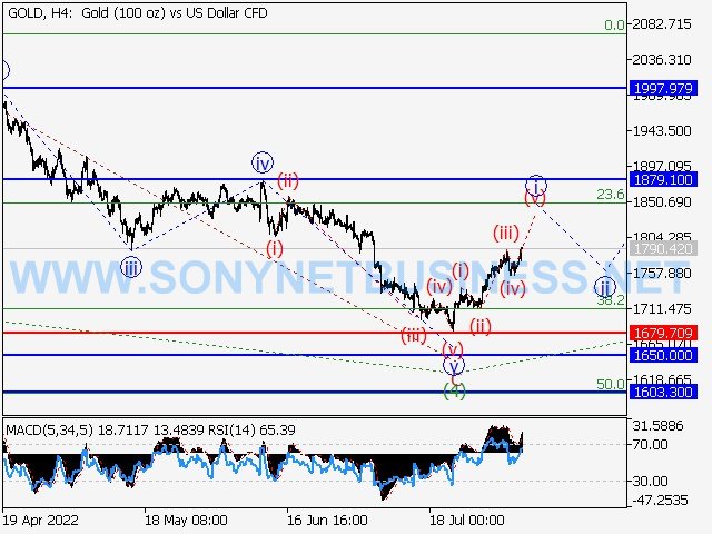 XAUUSD : Elliott wave analysis and forecast for 05.08.22 – 12.08.22.