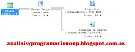 plan de ejecución Key Lookup (Búsqueda por clave)
