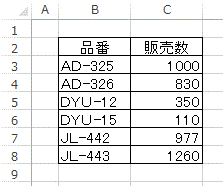 円グラフ作成元の表