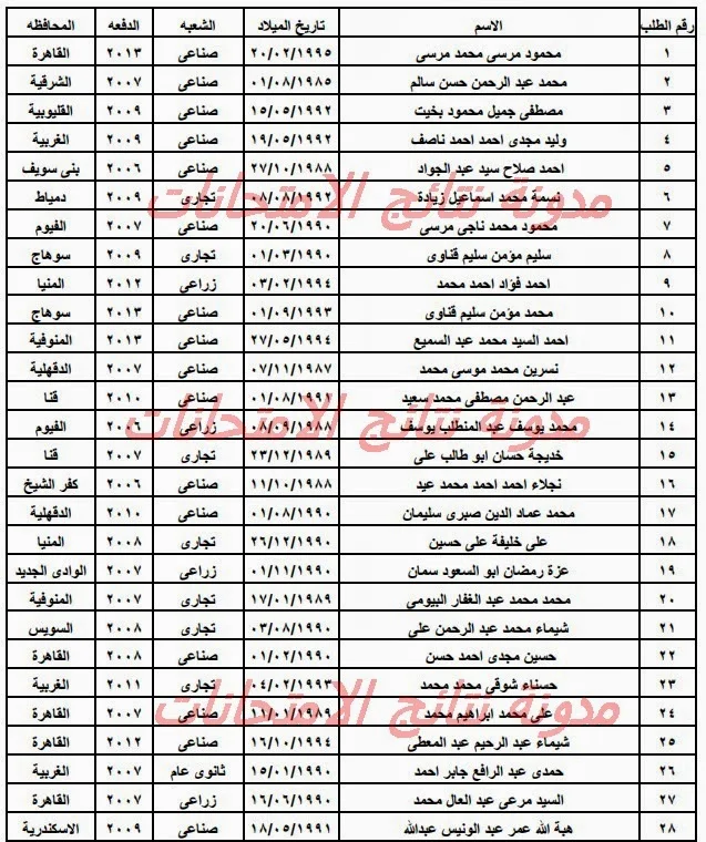 أﺳﻣﺎء اﻟﻣرﺷﺣﯾن والمقبولين مبدئيا فى اختبارات ﻣﺻﻠﺣﺔ اﻟﺧﺑراء 2014 وظائف وزارة العدل