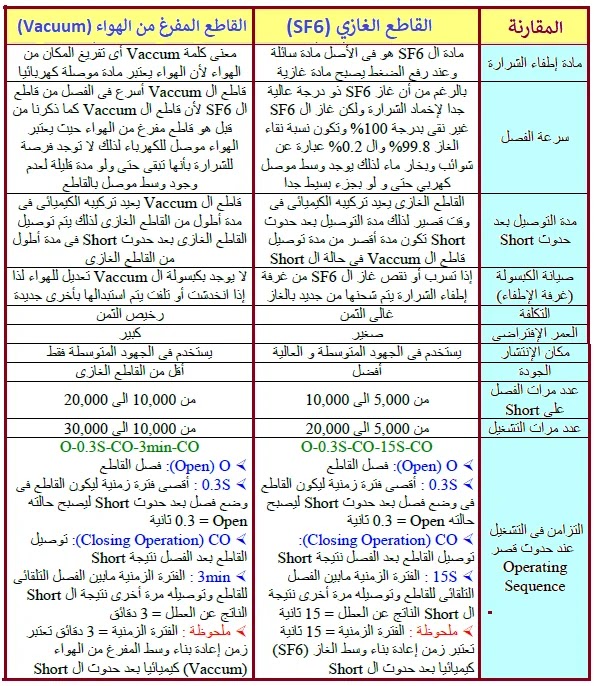 مقارنة بين قواطع SF6 و Vacuum