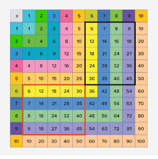 Bagaimana cara membaca tabel perkalian? 