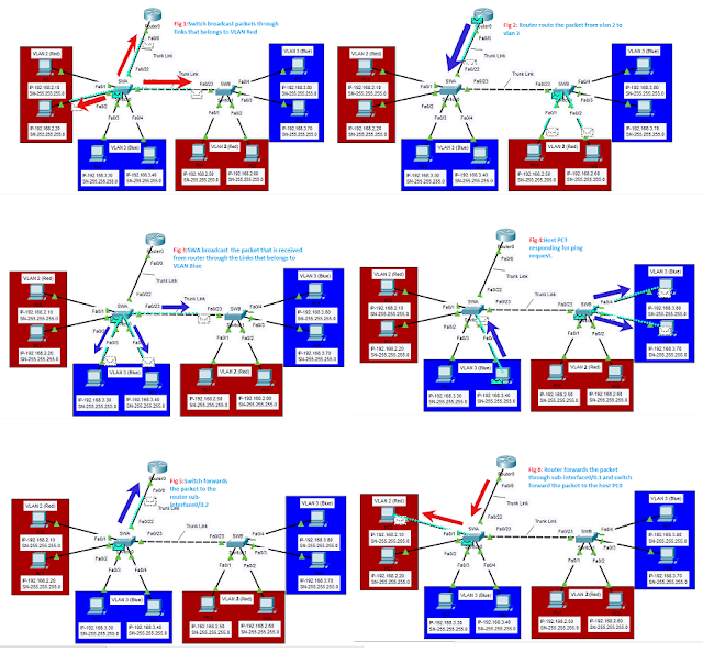 Inter-VLAN or Route On a Stick Configuration using Packet tracer chennaicisco.com 12