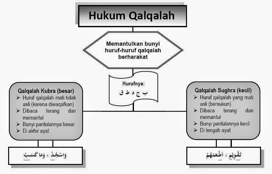 Contoh Surat Qalqalah Sugra  Wisata Dan Info Sumbar