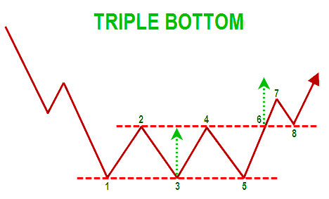 The Triple Bottom Pattern